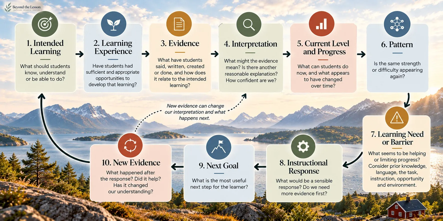 Figure 1 — a ten-stage learning-cycle framework. From intended learning through learning experience, evidence, interpretation, current level and progress, pattern, learning need or barrier, instructional response, next goal and new evidence — with new evidence able to change our interpretation and what happens next, returning to the beginning of the cycle.
